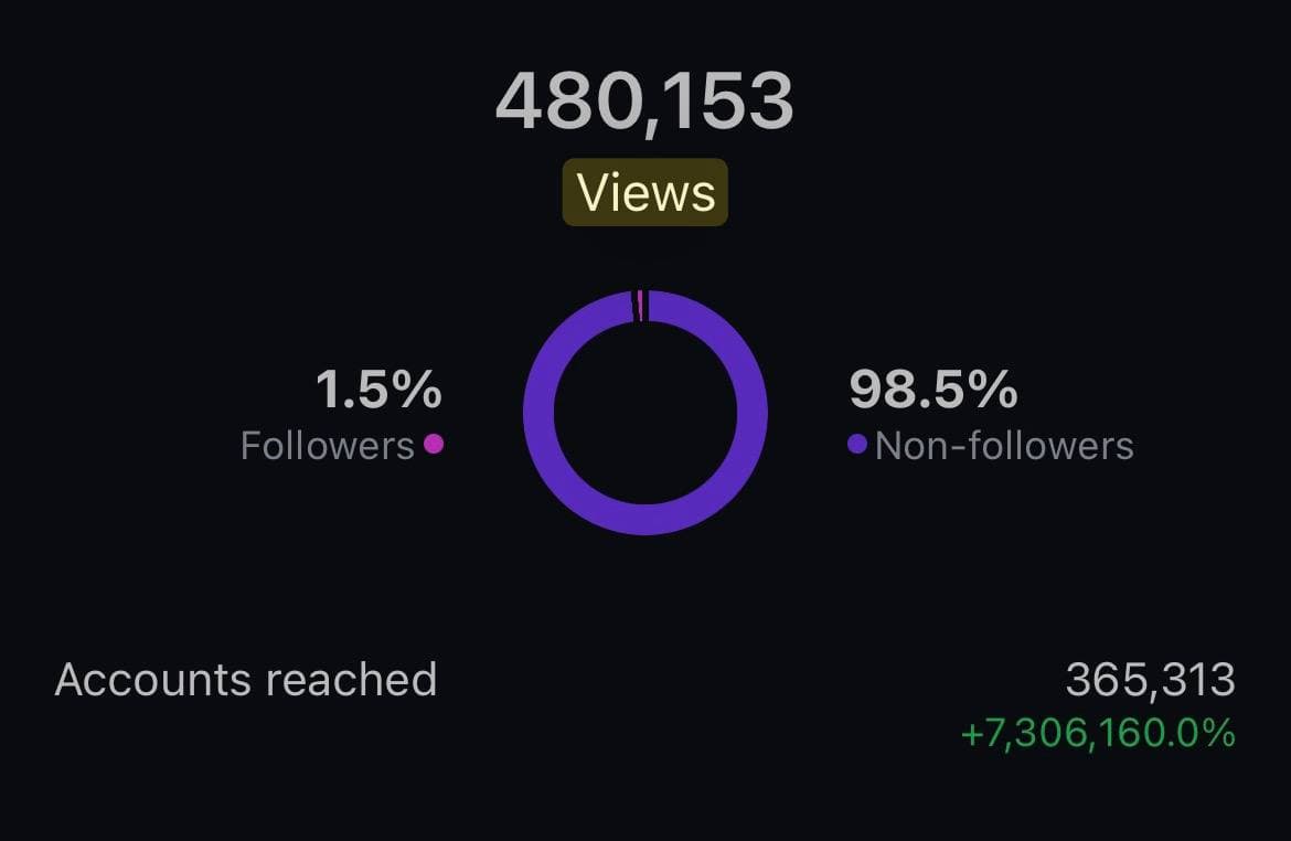 Content performance analytics 4